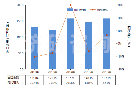 2012-2016年中國其他初級形狀的合成橡膠(HS40029911)出口總額及增速統(tǒng)計 2012-2016年中國其他初級形狀的合成橡膠(HS40029911)出口總額及增速統(tǒng)計